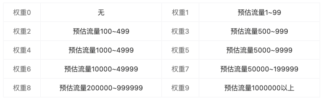 每天都在做優(yōu)化，你對SEO優(yōu)化權(quán)重的錯誤認知你知道嗎？